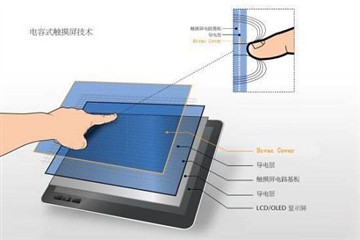 Basic Structure Of Capacitive Touch Screen
