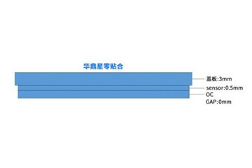 Advantages Of Full Fit Technology For Capacitive Touch Screens