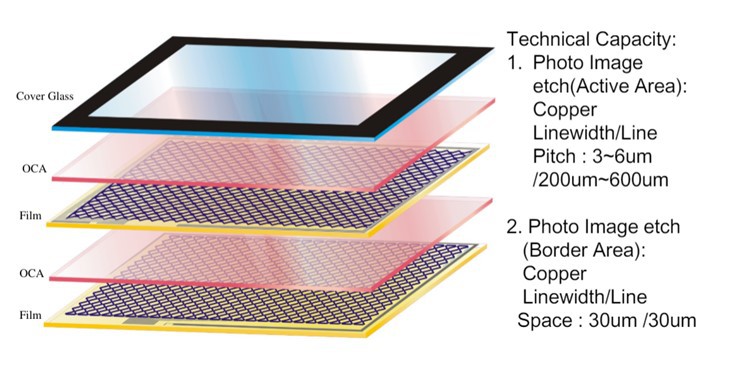 transparent capacitive touch foil screen